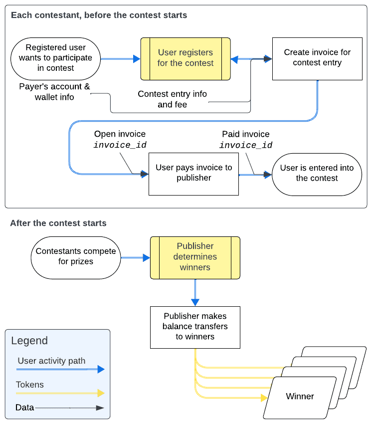 Contest use case diagram