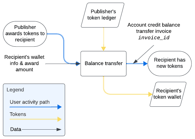 Diagram of award use case interactions