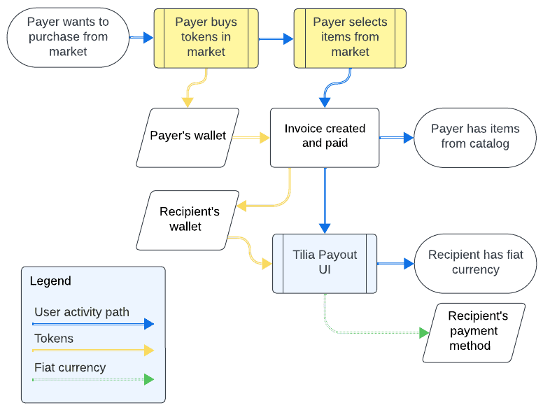Diagram of marketplace interactions