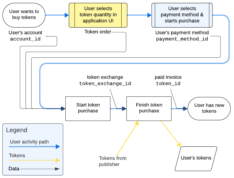 Token purchase flow