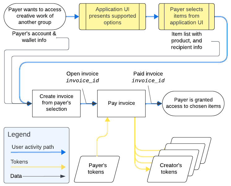 Patronage to multiple creators