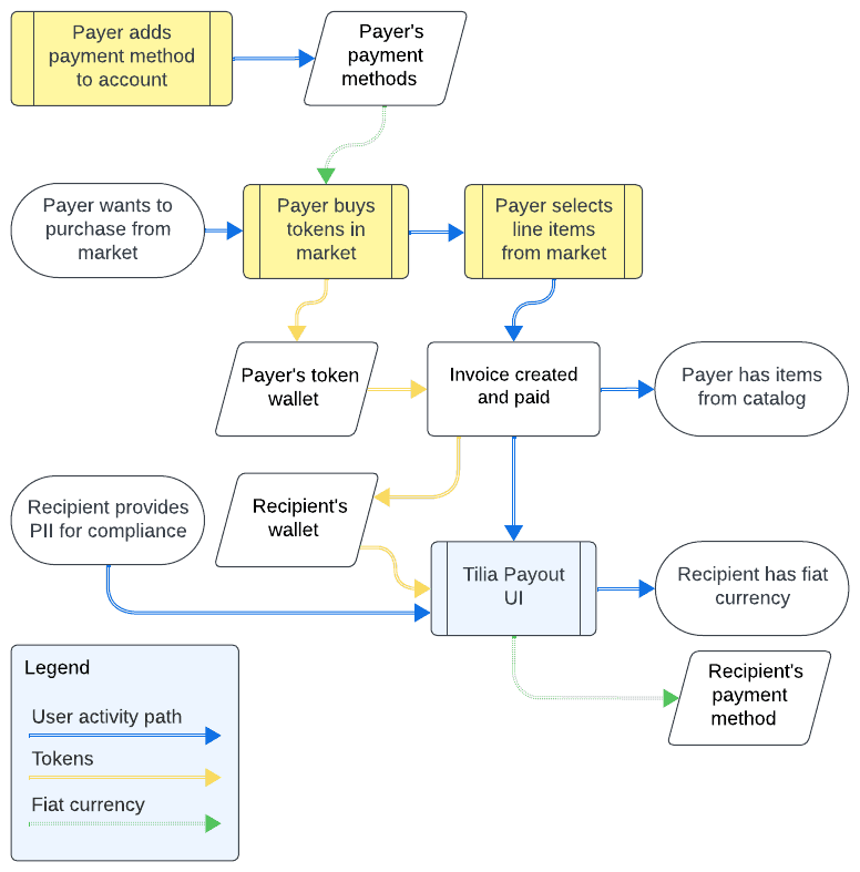 Diagram of marketplace interactions