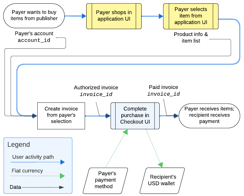 User to user transaction in USD using the Checkout UI