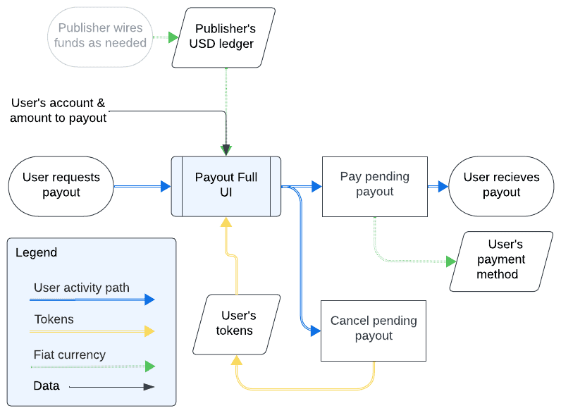 User payout process