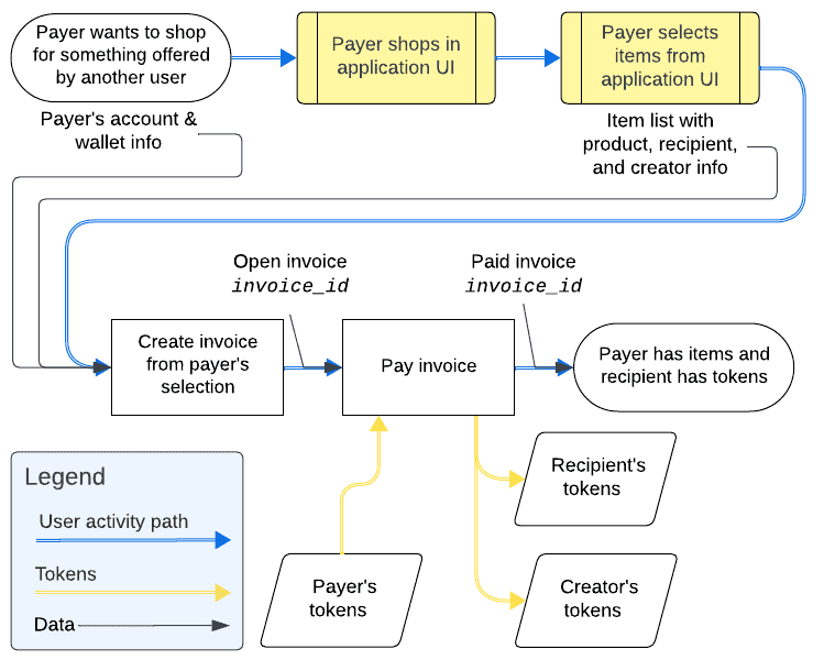 Diagram of roayalty use case interactions