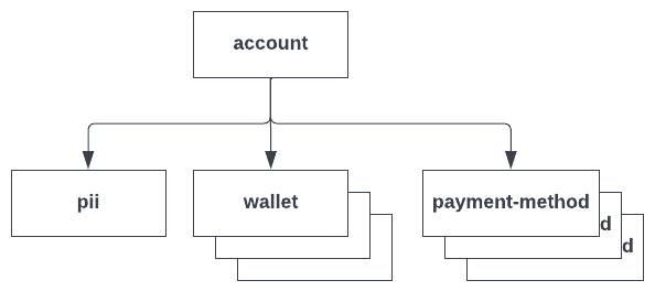 Tilia account resources