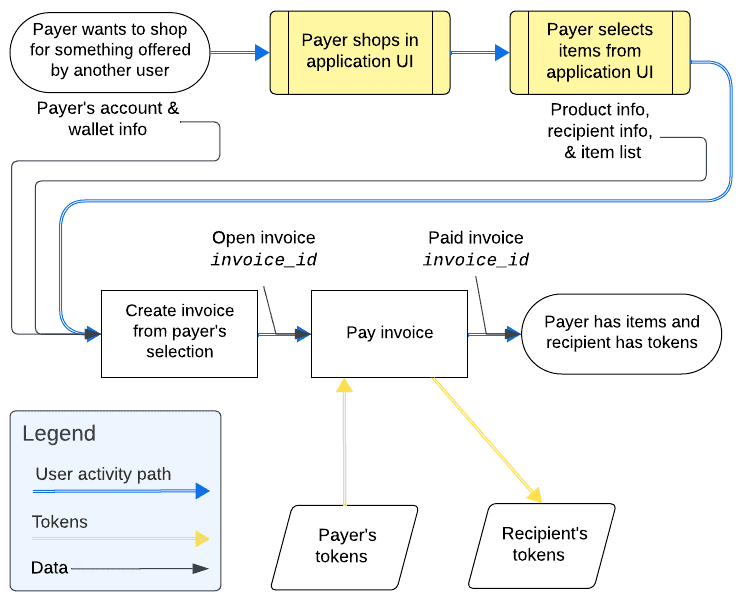 User-to-user transaction process