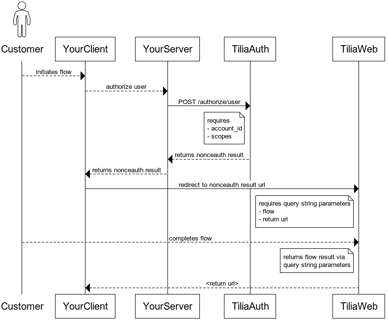 General Redirect Flow