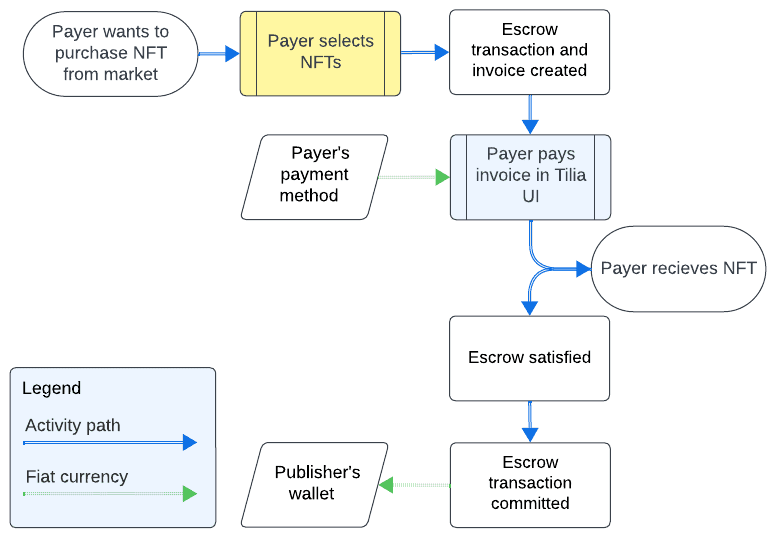 Diagram of NFT marketplace interactions
