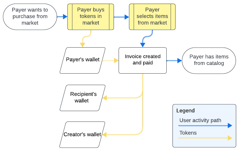 Diagram of roayalty use case interactions